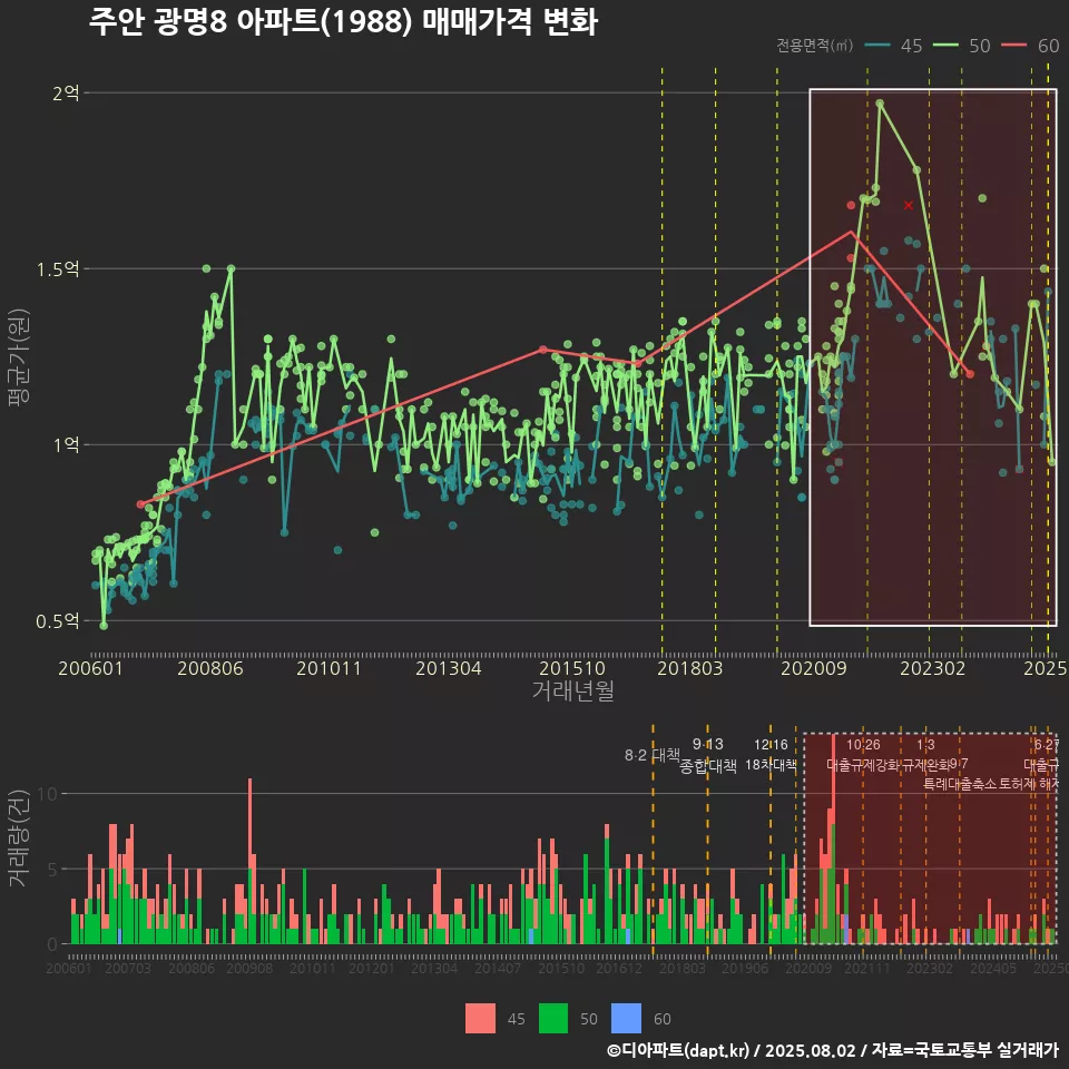 주안 광명8 아파트(1988) 매매가격 변화