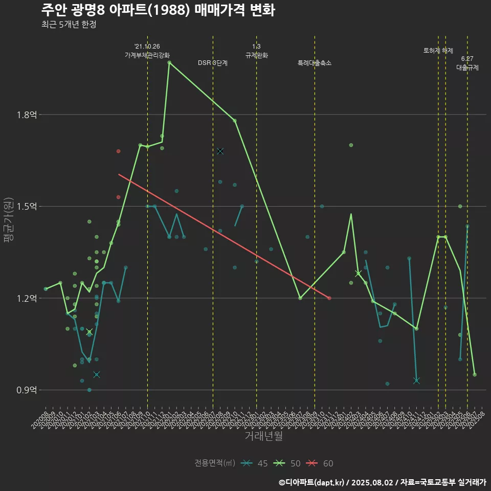 주안 광명8 아파트(1988) 매매가격 변화