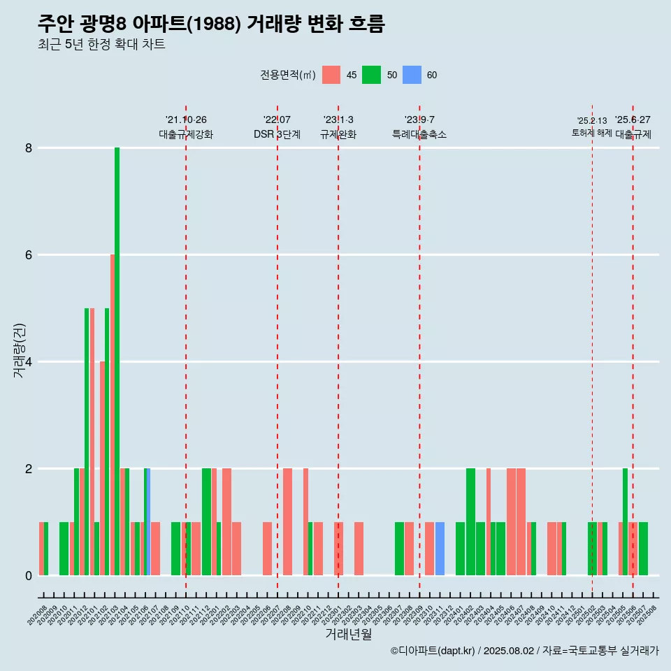 주안 광명8 아파트(1988) 거래량 변화 흐름