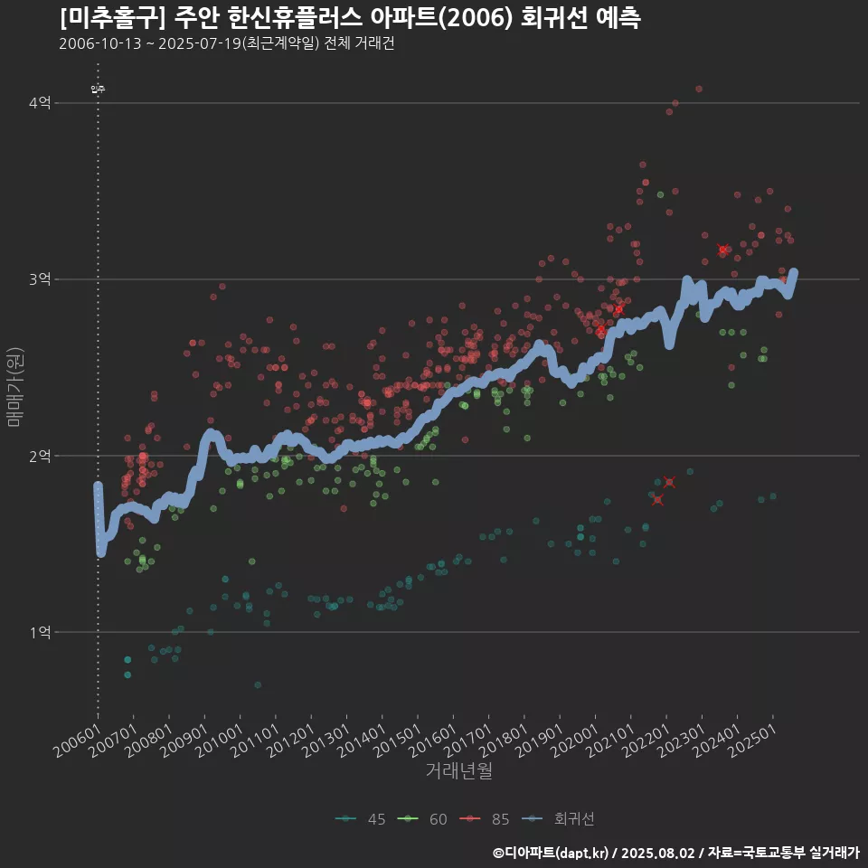 [미추홀구] 주안 한신휴플러스 아파트(2006) 회귀선 예측