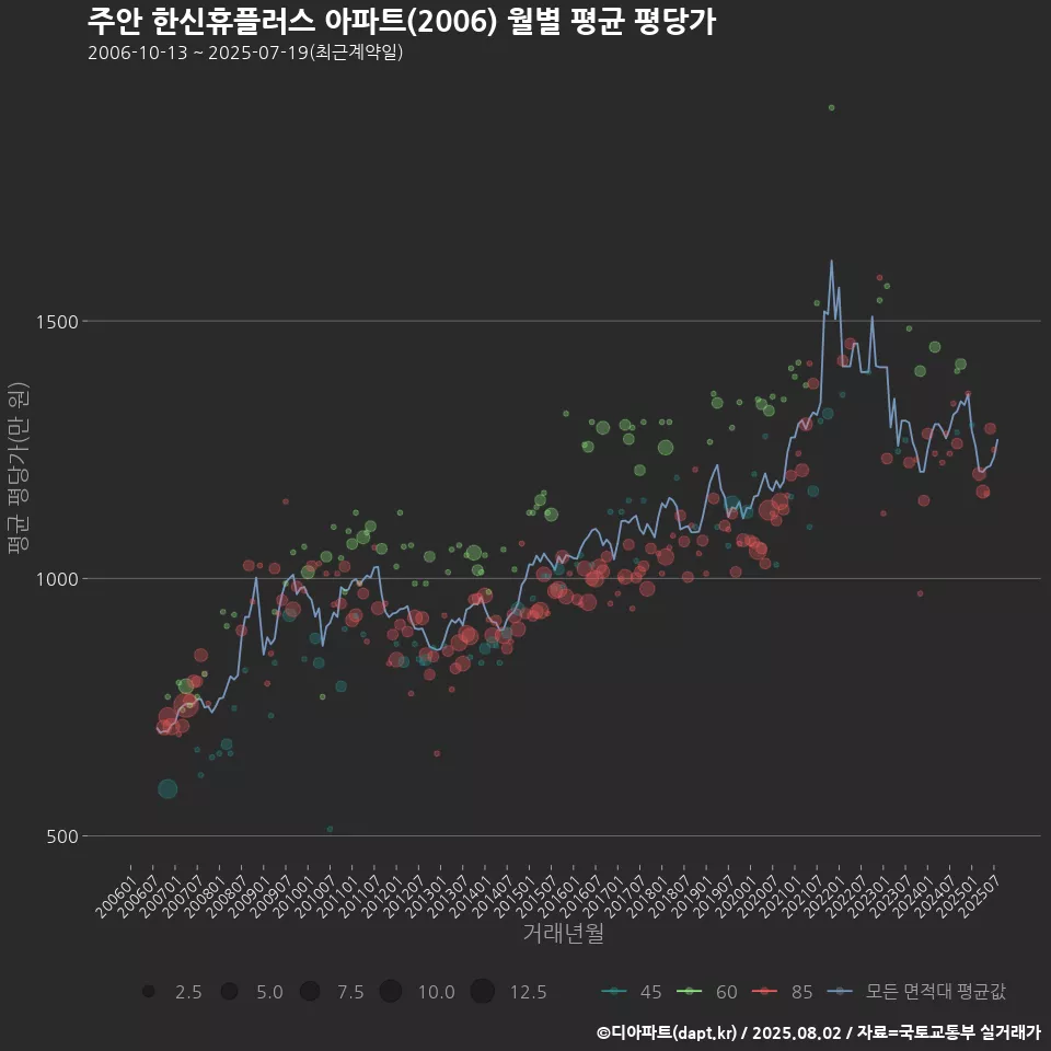 주안 한신휴플러스 아파트(2006) 월별 평균 평당가