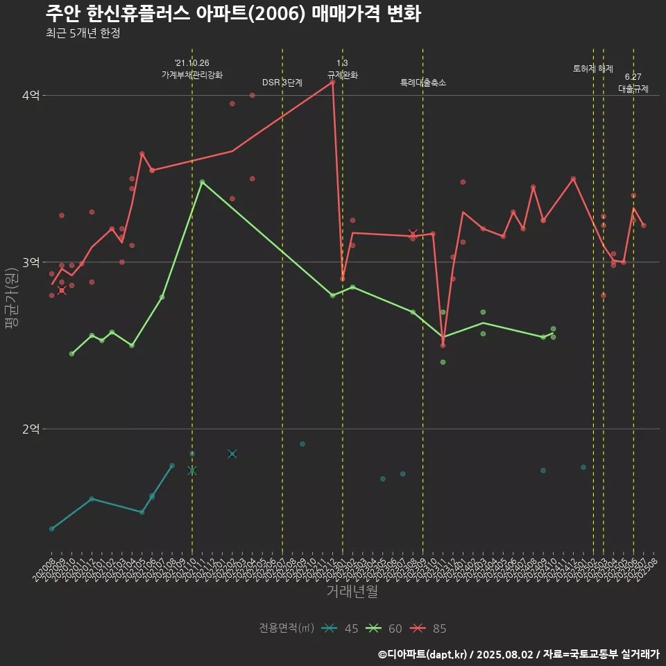 주안 한신휴플러스 아파트(2006) 매매가격 변화