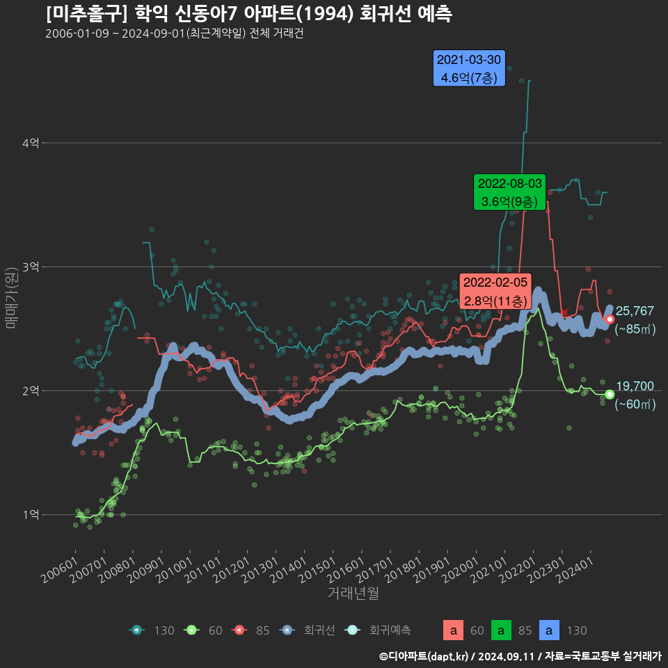 [미추홀구] 학익 신동아7 아파트(1994) 회귀선 예측