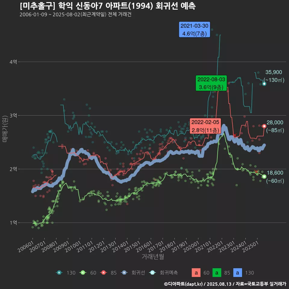 [미추홀구] 학익 신동아7 아파트(1994) 회귀선 예측