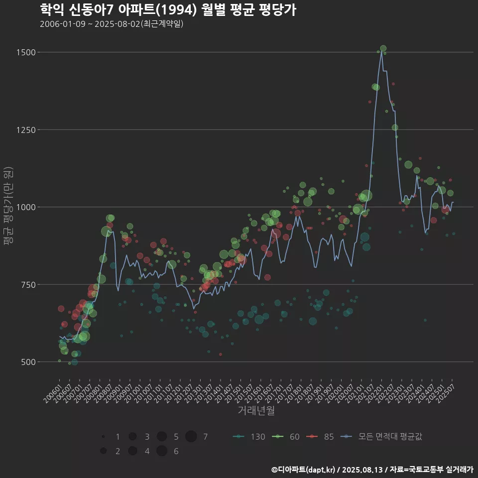 학익 신동아7 아파트(1994) 월별 평균 평당가