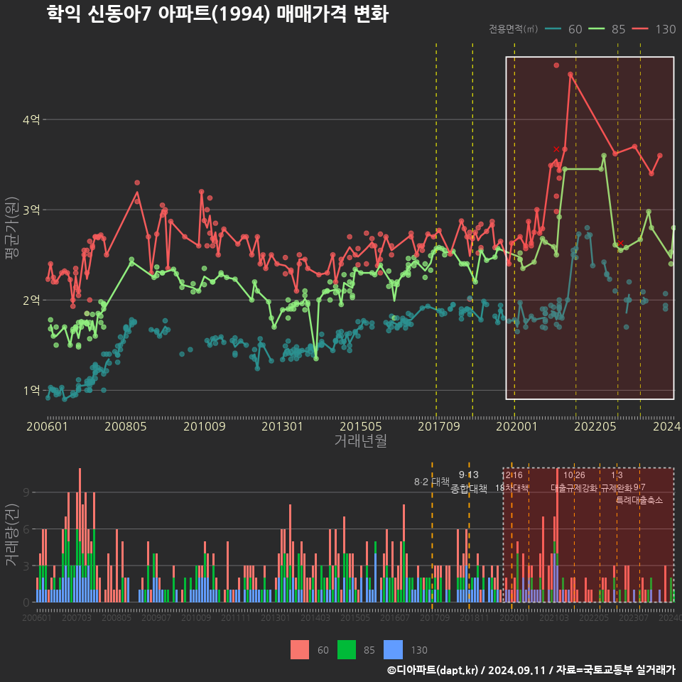 학익 신동아7 아파트(1994) 매매가격 변화