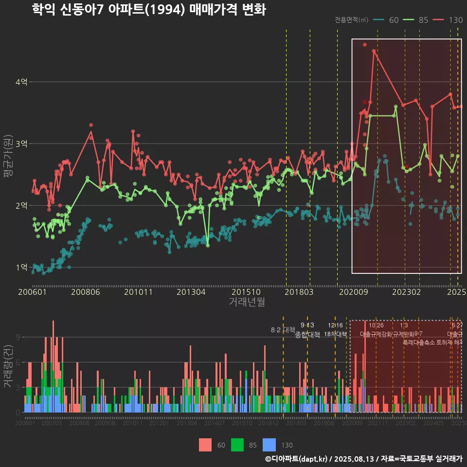 학익 신동아7 아파트(1994) 매매가격 변화
