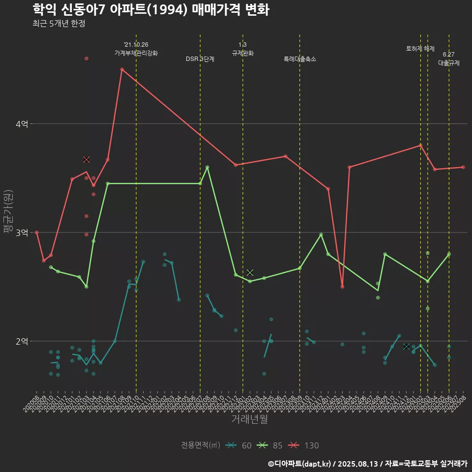 학익 신동아7 아파트(1994) 매매가격 변화