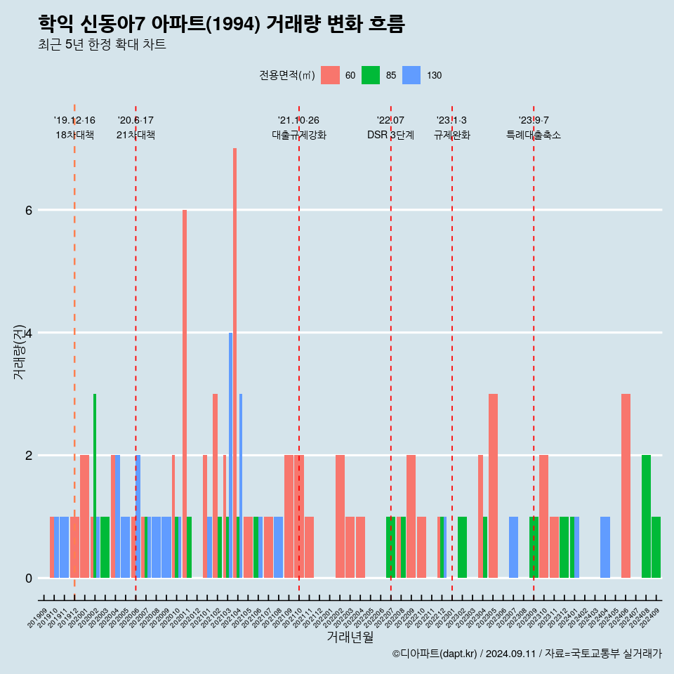 학익 신동아7 아파트(1994) 거래량 변화 흐름