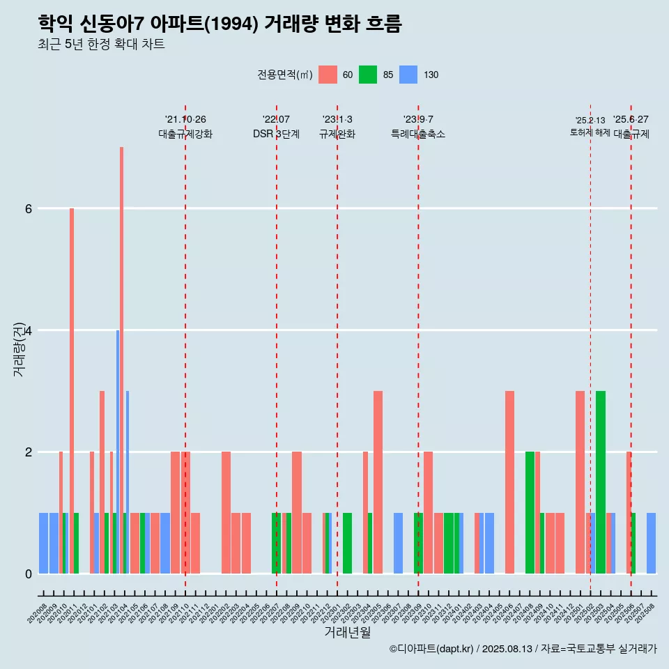 학익 신동아7 아파트(1994) 거래량 변화 흐름