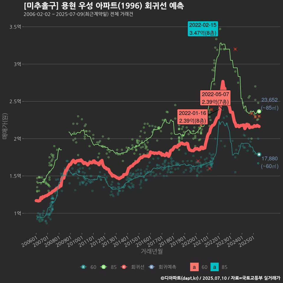[미추홀구] 용현 우성 아파트(1996) 회귀선 예측