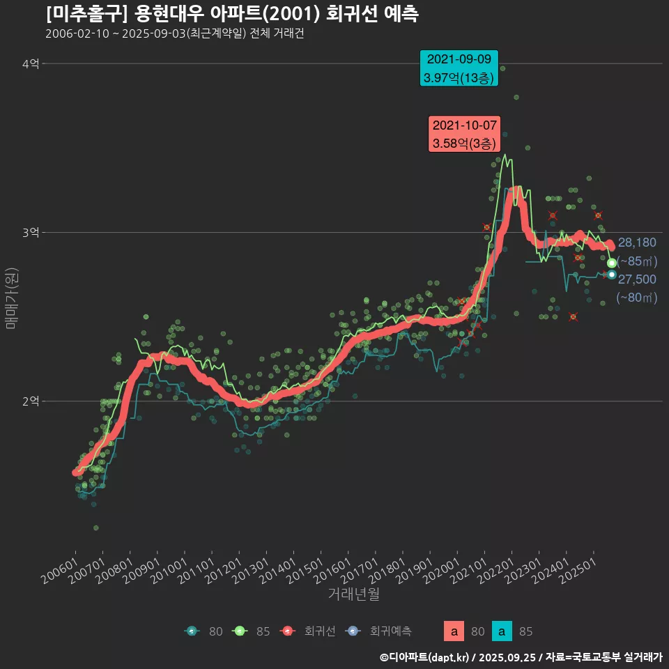 [미추홀구] 용현대우 아파트(2001) 회귀선 예측