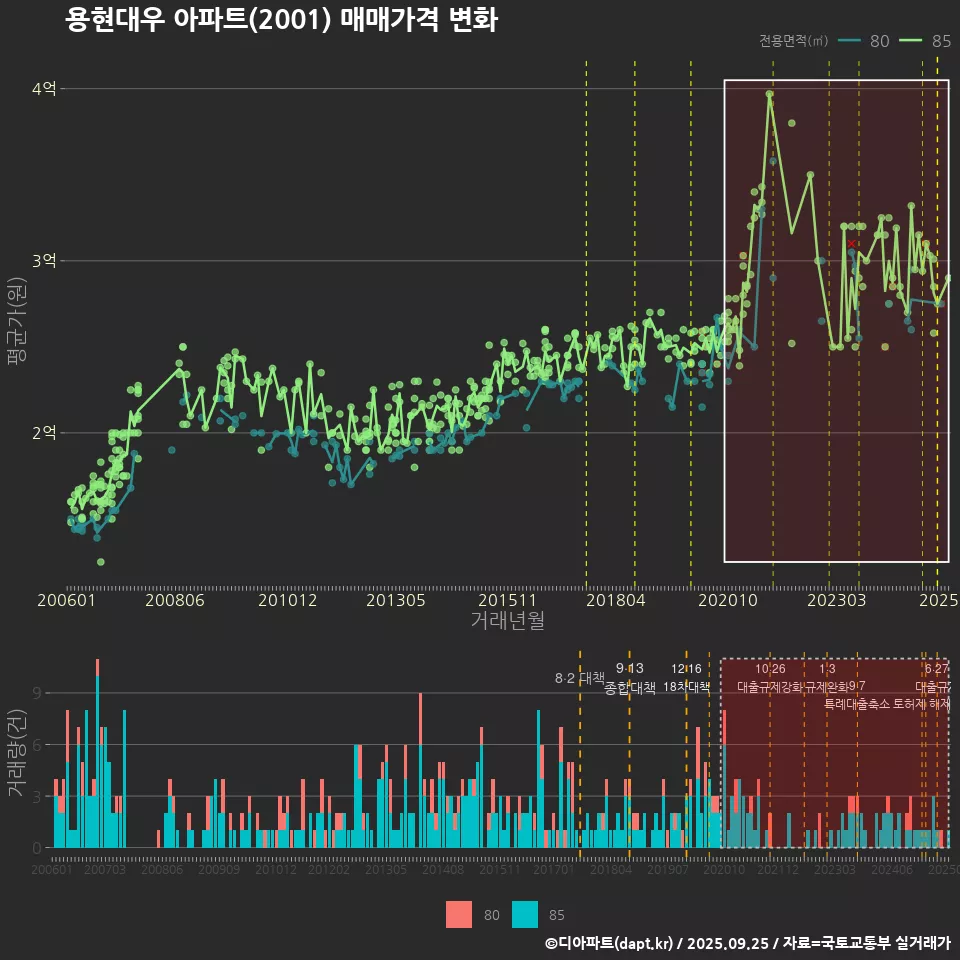 용현대우 아파트(2001) 매매가격 변화