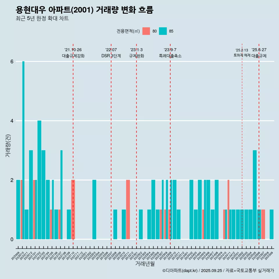 용현대우 아파트(2001) 거래량 변화 흐름
