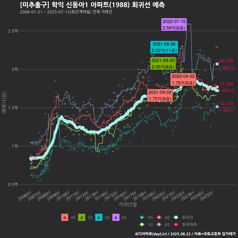 [미추홀구] 학익 신동아1 아파트(1988) 회귀선 예측