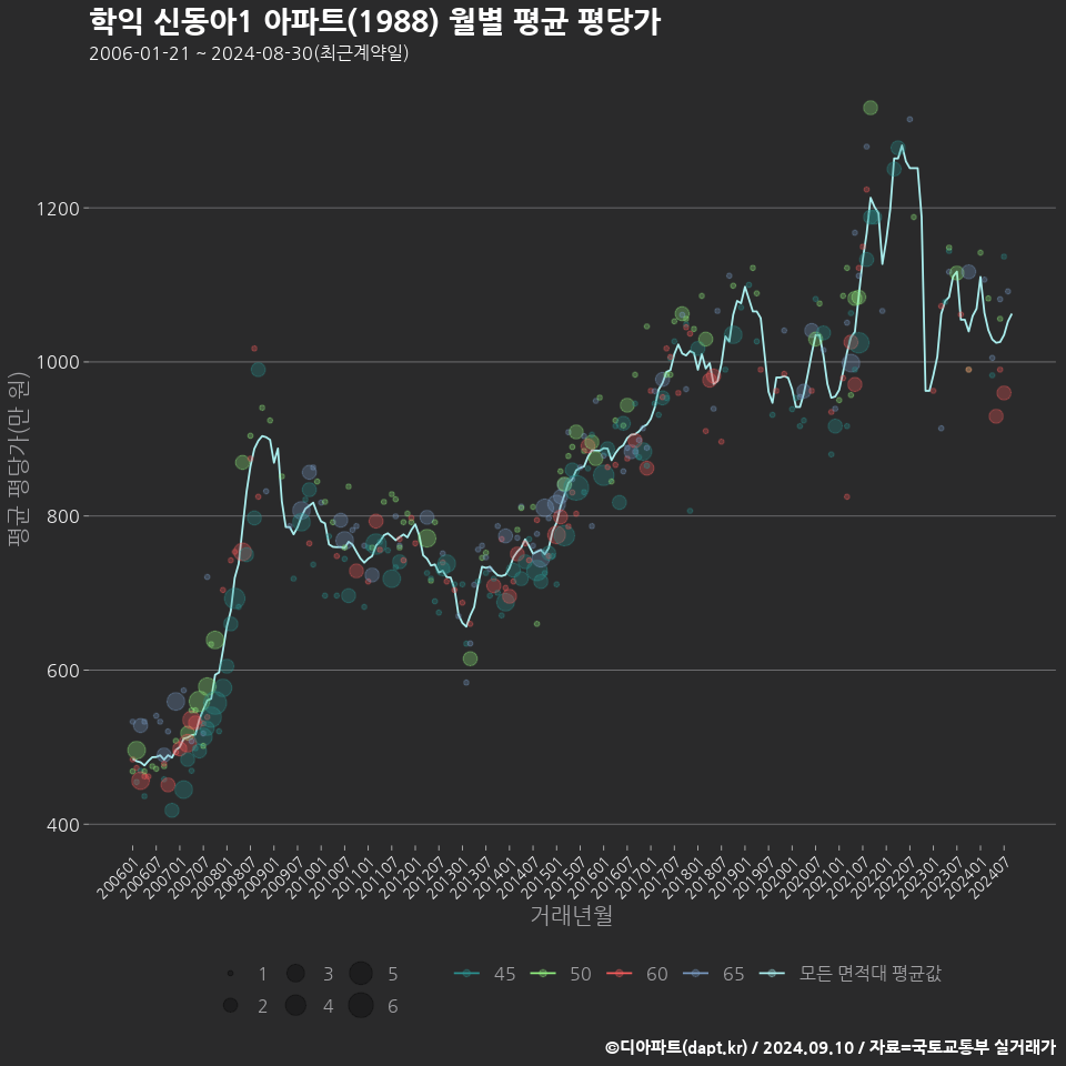 학익 신동아1 아파트(1988) 월별 평균 평당가