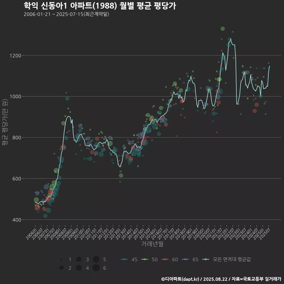 학익 신동아1 아파트(1988) 월별 평균 평당가