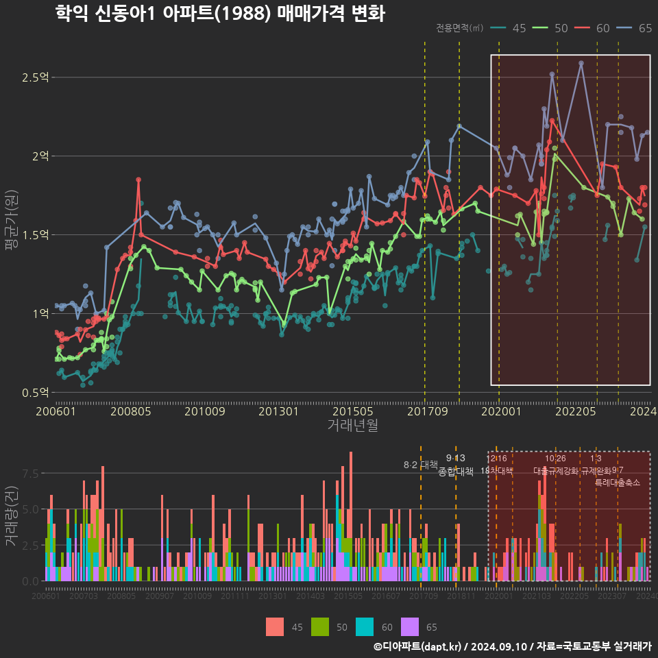 학익 신동아1 아파트(1988) 매매가격 변화