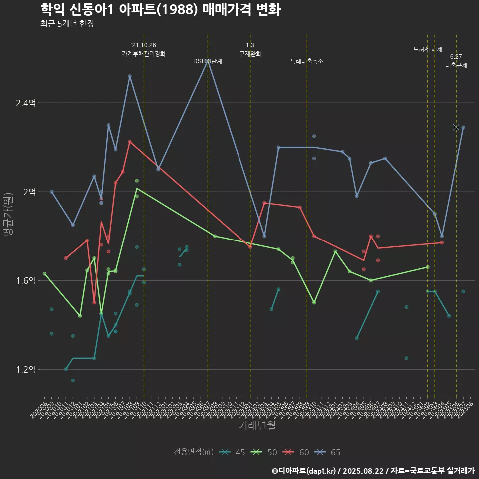 학익 신동아1 아파트(1988) 매매가격 변화