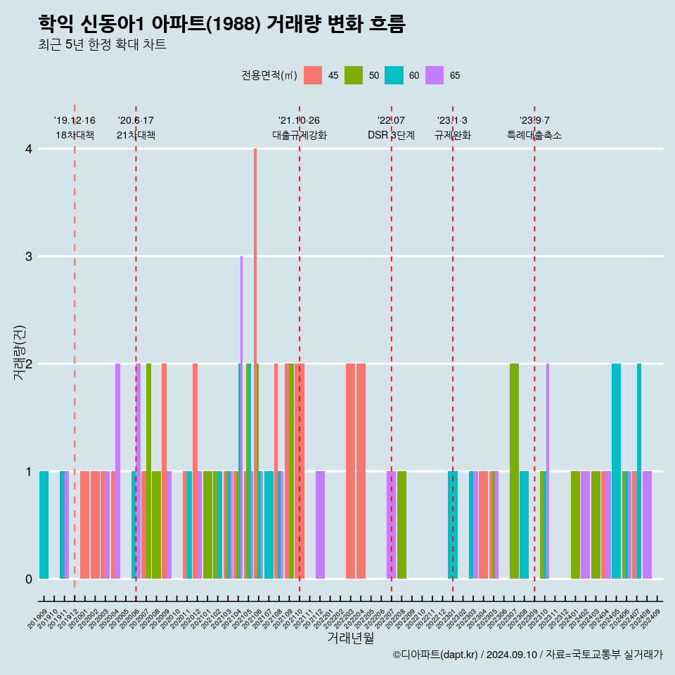 학익 신동아1 아파트(1988) 거래량 변화 흐름