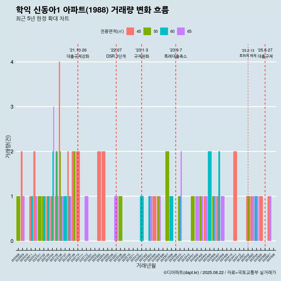 학익 신동아1 아파트(1988) 거래량 변화 흐름