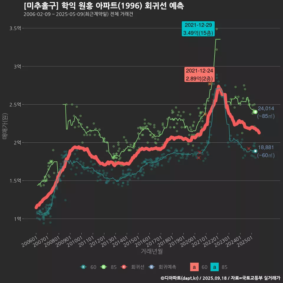 [미추홀구] 학익 원흥 아파트(1996) 회귀선 예측