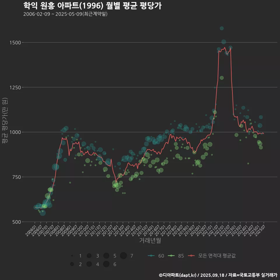 학익 원흥 아파트(1996) 월별 평균 평당가