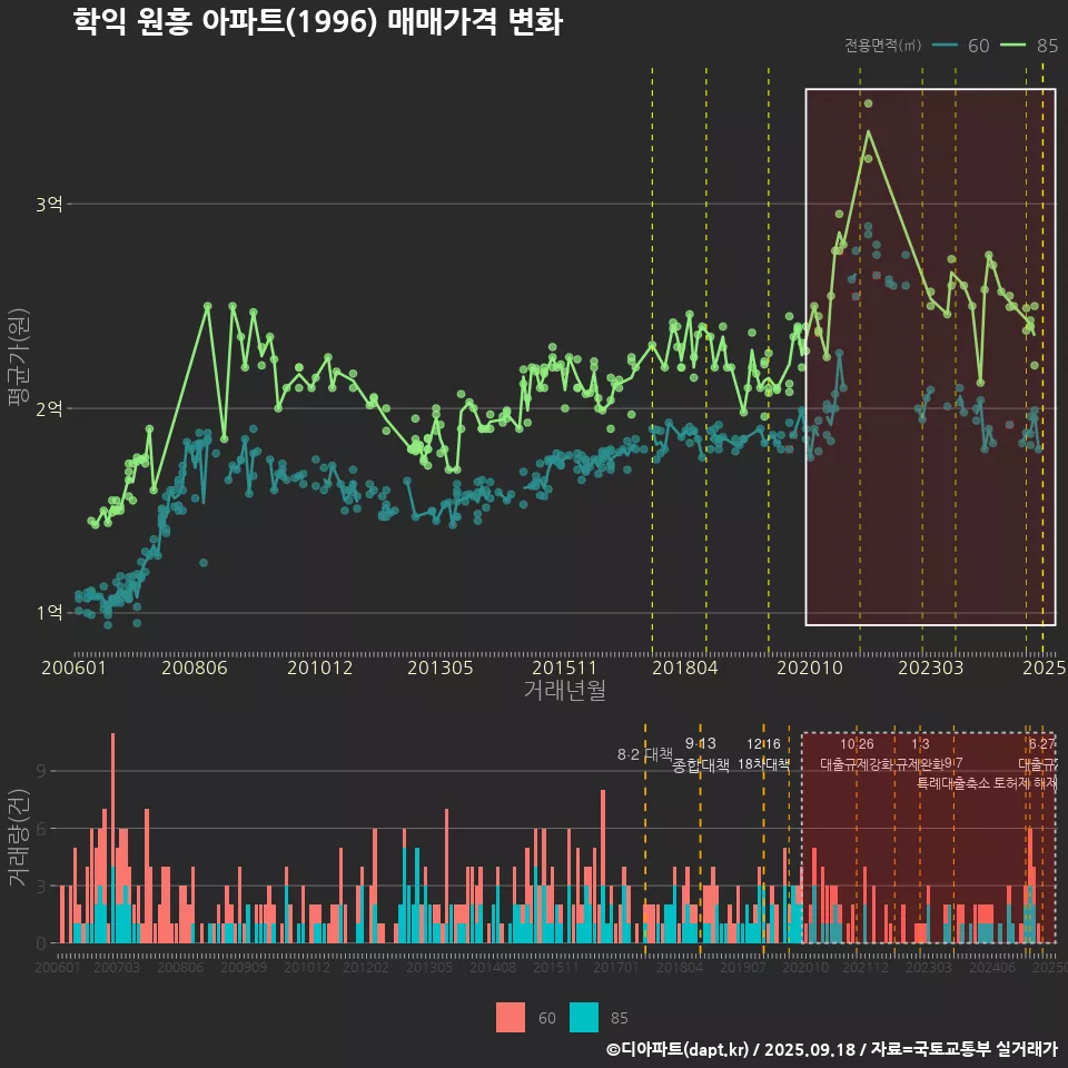 학익 원흥 아파트(1996) 매매가격 변화