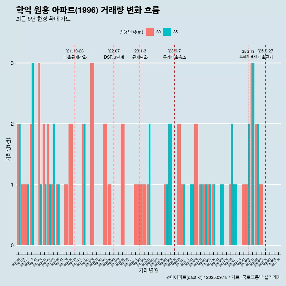학익 원흥 아파트(1996) 거래량 변화 흐름