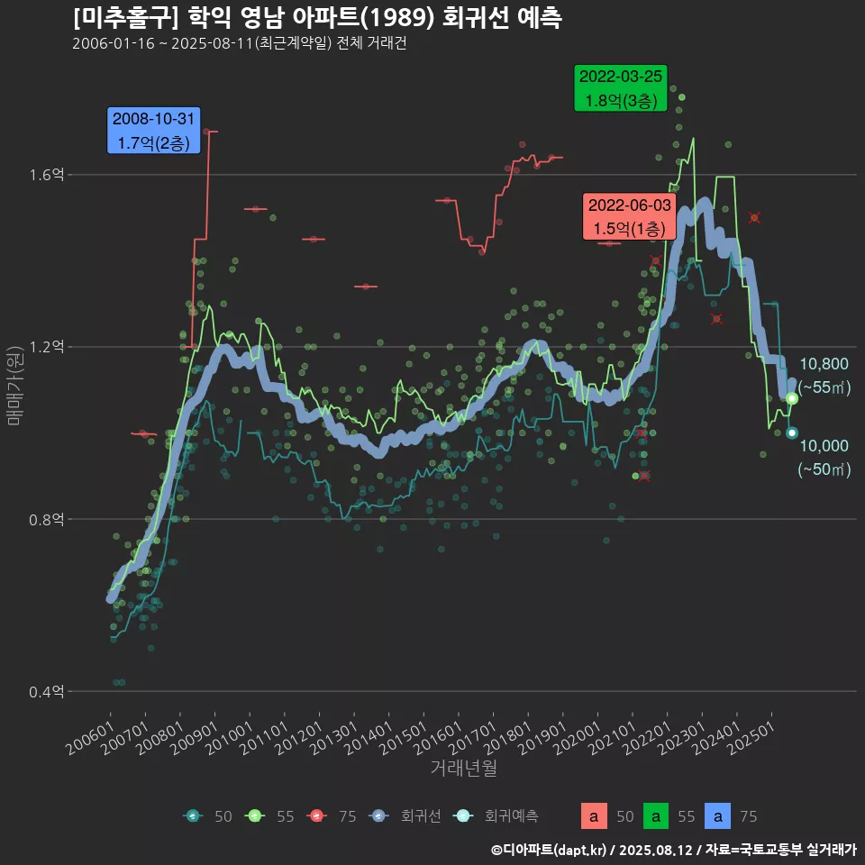 [미추홀구] 학익 영남 아파트(1989) 회귀선 예측