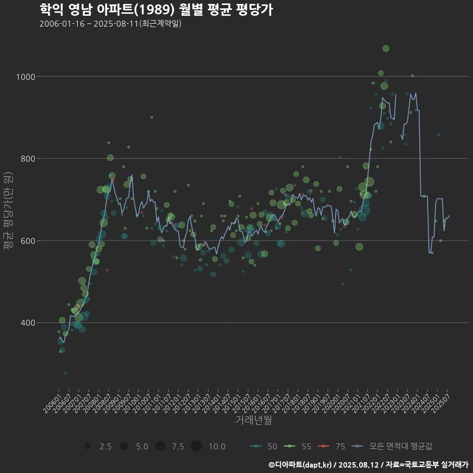 학익 영남 아파트(1989) 월별 평균 평당가