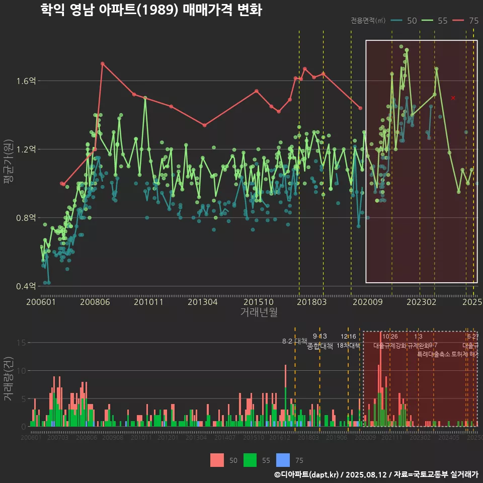 학익 영남 아파트(1989) 매매가격 변화