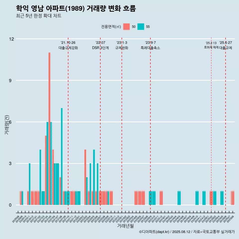학익 영남 아파트(1989) 거래량 변화 흐름