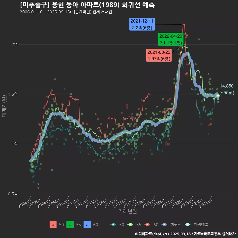 [미추홀구] 용현 동아 아파트(1989) 회귀선 예측
