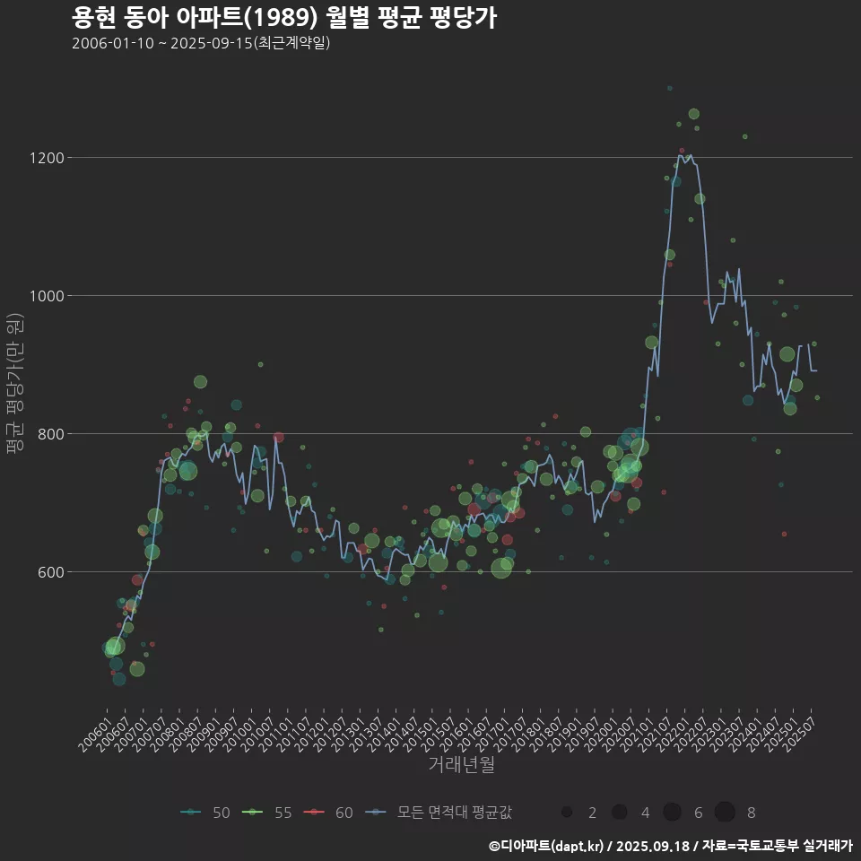 용현 동아 아파트(1989) 월별 평균 평당가