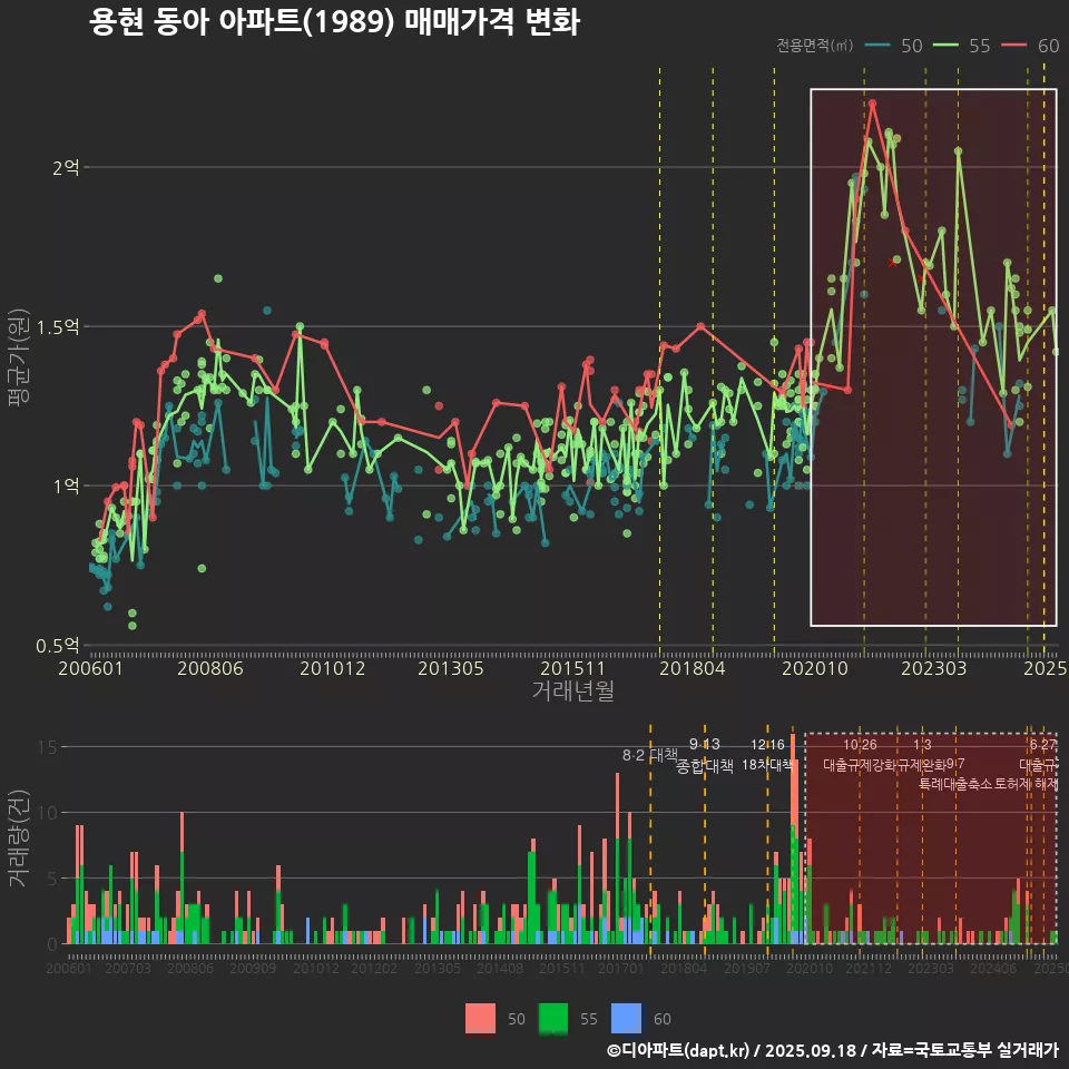 용현 동아 아파트(1989) 매매가격 변화
