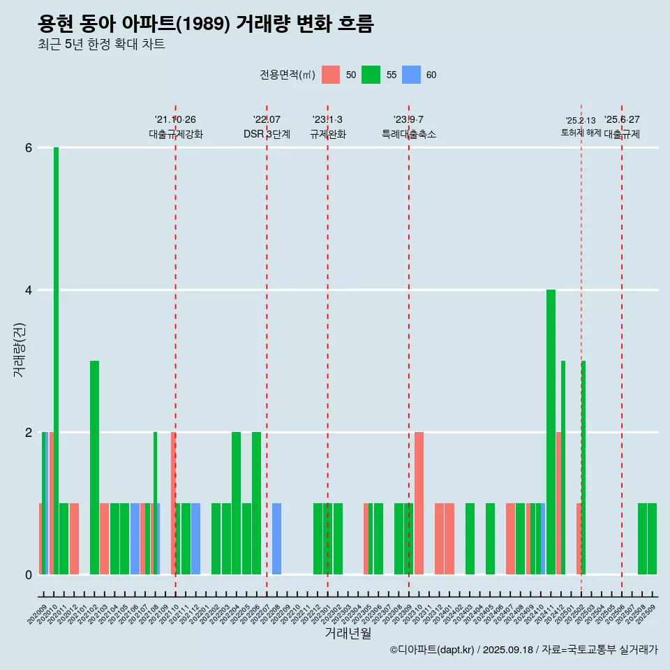 용현 동아 아파트(1989) 거래량 변화 흐름