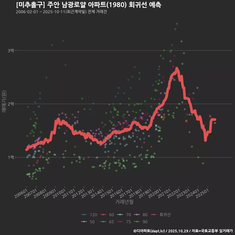 [미추홀구] 주안 남광로얄 아파트(1980) 회귀선 예측