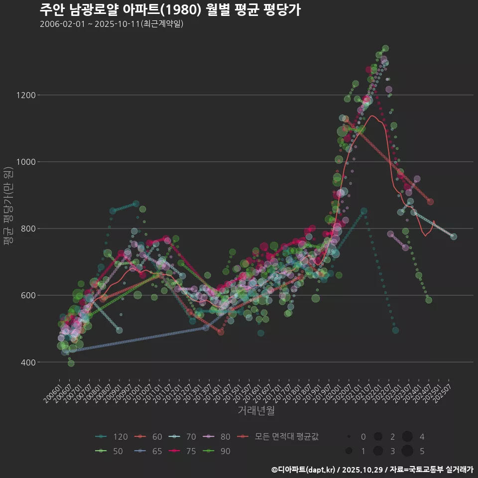 주안 남광로얄 아파트(1980) 월별 평균 평당가
