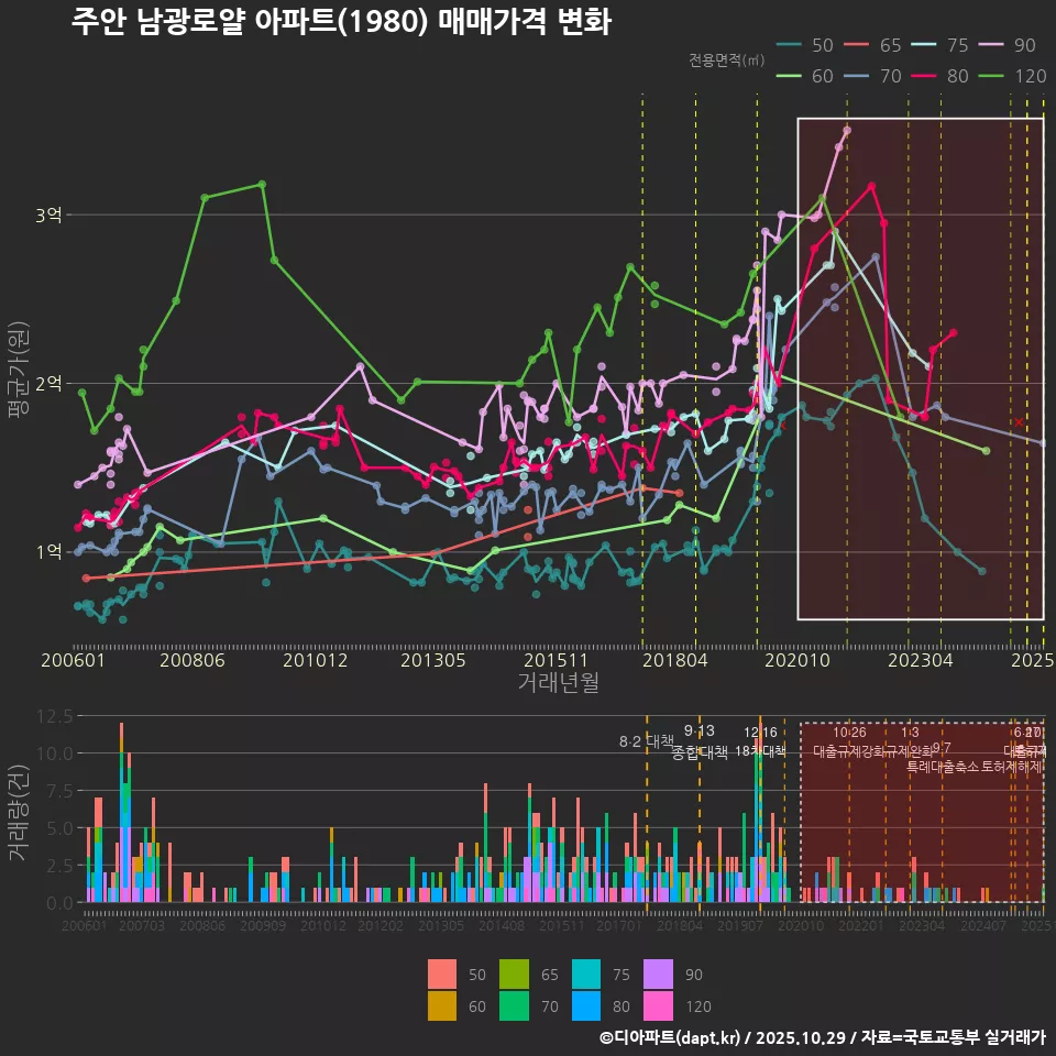 주안 남광로얄 아파트(1980) 매매가격 변화