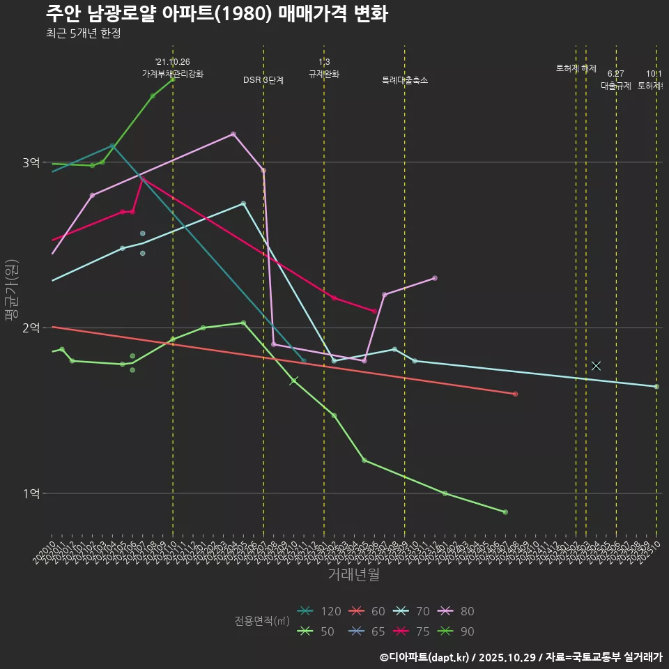주안 남광로얄 아파트(1980) 매매가격 변화