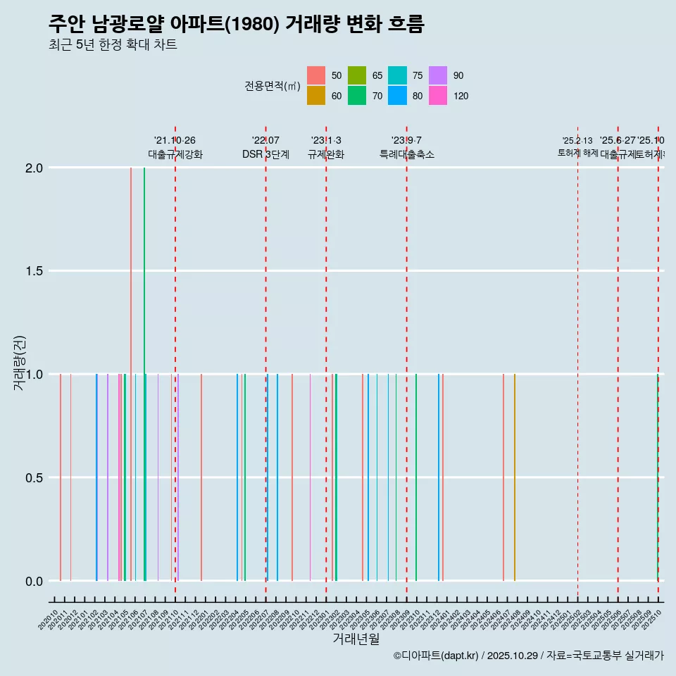 주안 남광로얄 아파트(1980) 거래량 변화 흐름