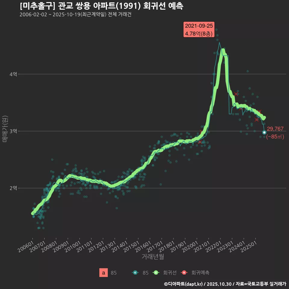 [미추홀구] 관교 쌍용 아파트(1991) 회귀선 예측