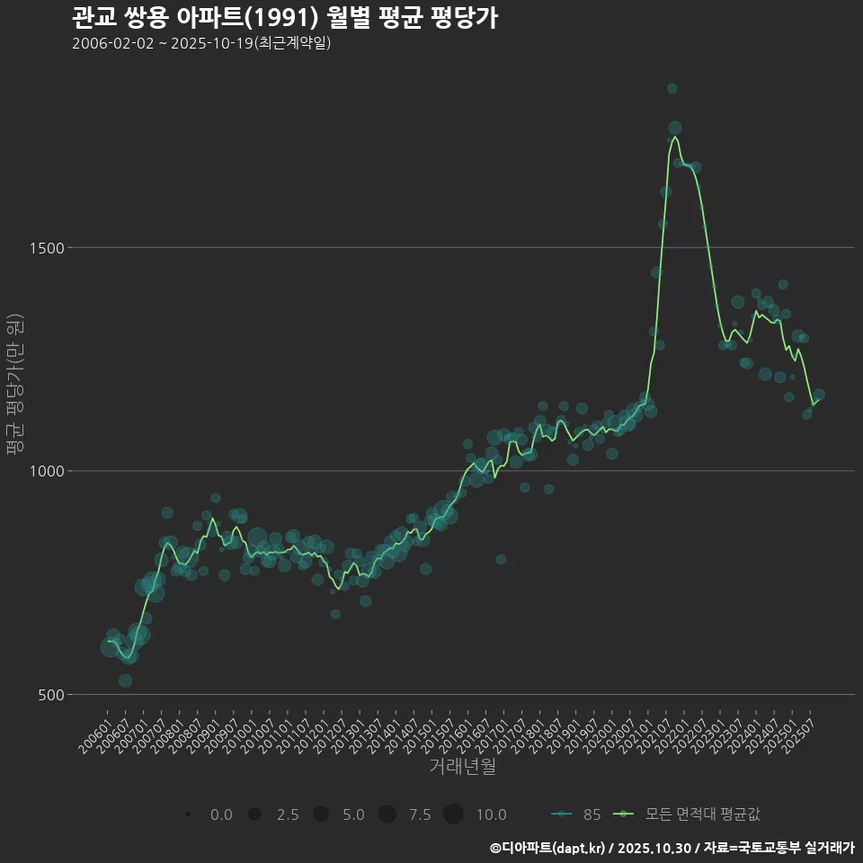 관교 쌍용 아파트(1991) 월별 평균 평당가