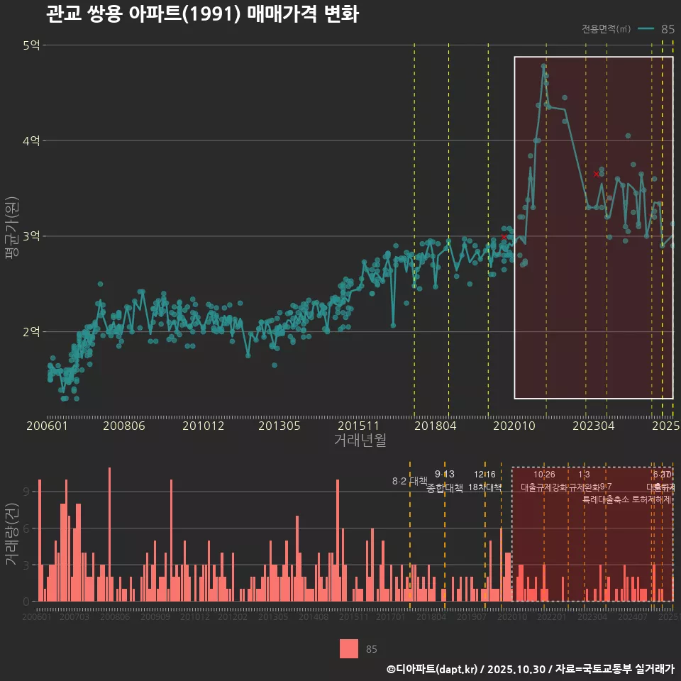 관교 쌍용 아파트(1991) 매매가격 변화