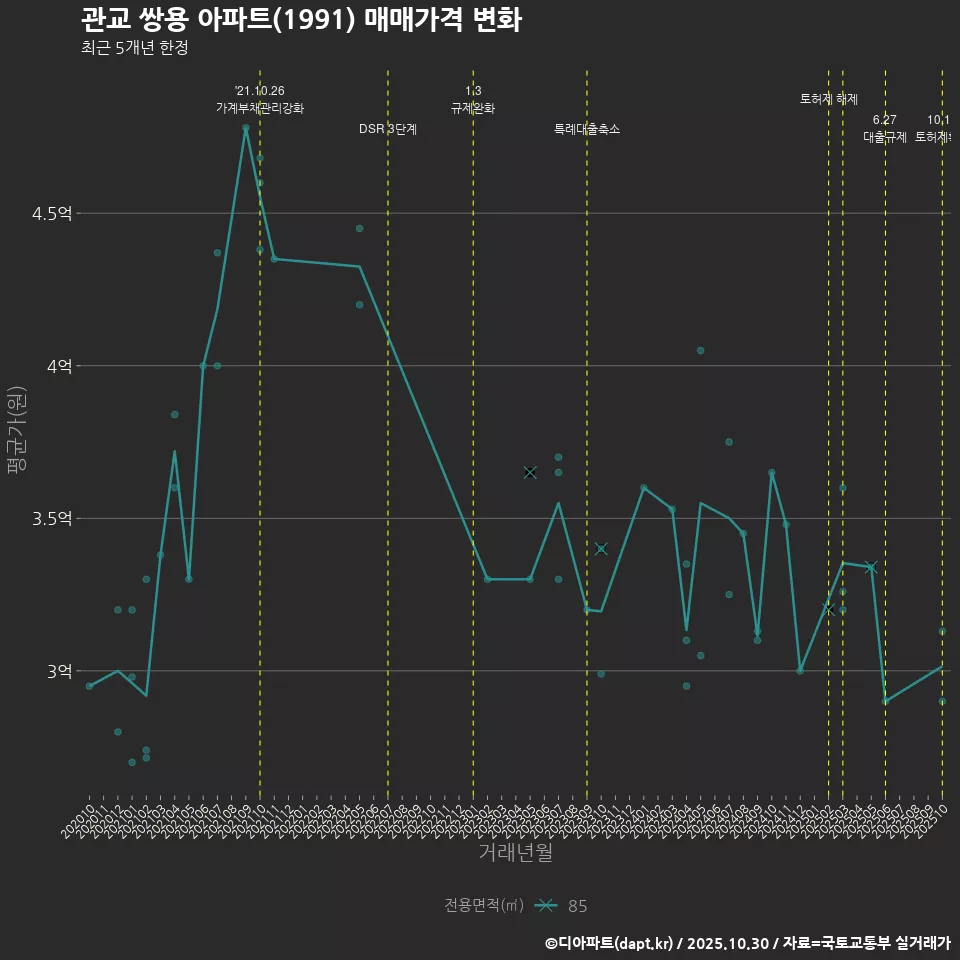 관교 쌍용 아파트(1991) 매매가격 변화