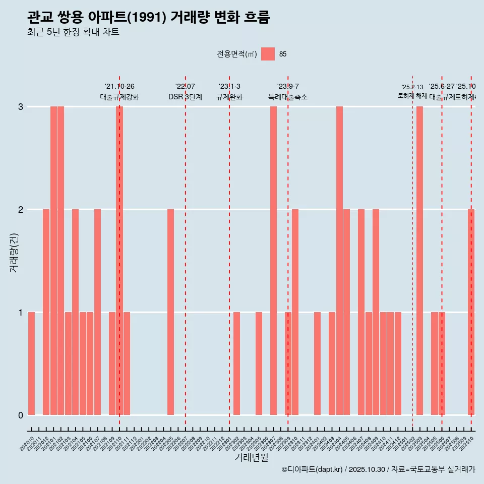 관교 쌍용 아파트(1991) 거래량 변화 흐름