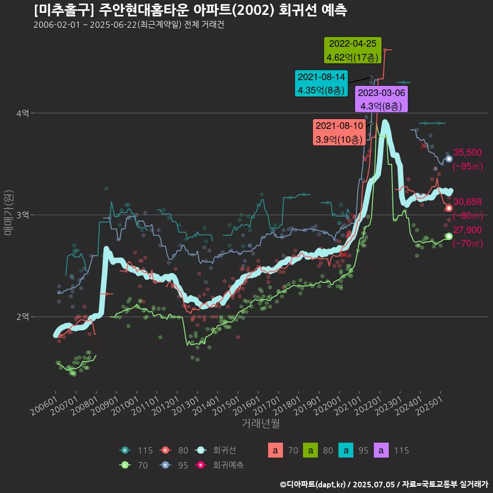 [미추홀구] 주안현대홈타운 아파트(2002) 회귀선 예측