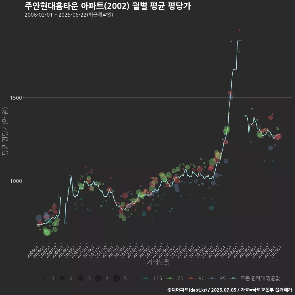 주안현대홈타운 아파트(2002) 월별 평균 평당가
