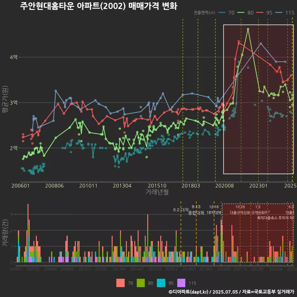 주안현대홈타운 아파트(2002) 매매가격 변화